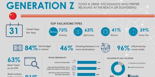 Drilling down on the purchasing behavior of APAC travelers