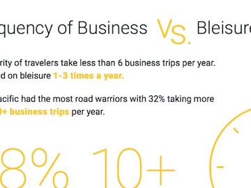 Egencia bleisure study says employees worry what the boss will think