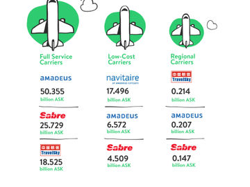 The data says: These are the most popular airline Passenger Service Systems worldwide