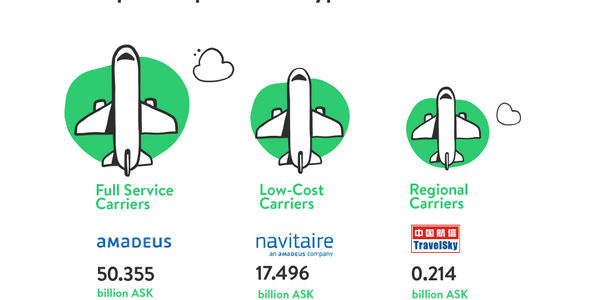 The data says: These are the most popular airline Passenger Service Systems worldwide