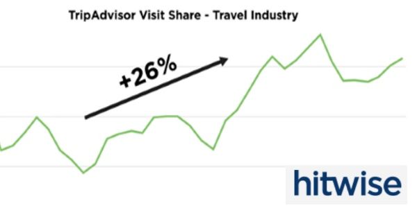 Tripadvisor grows year-on-year, as does its influence on bookings