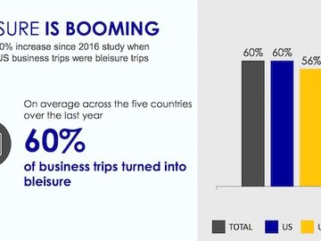 Factors pushing business travellers to add a leisure element