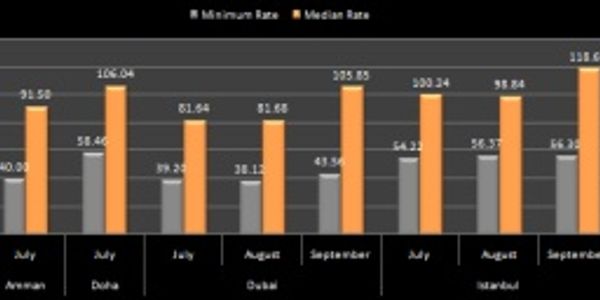 Hotel pricing - Middle East - July to September 2011
