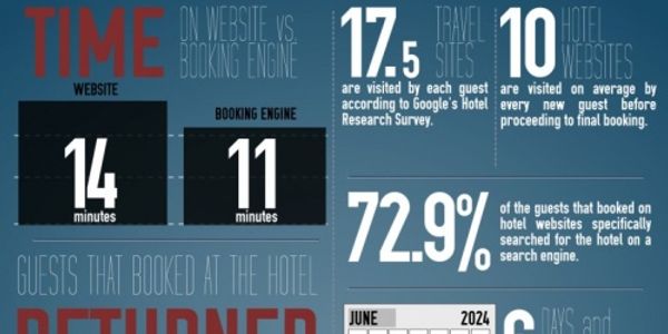 What are the booking patterns of guests in hotels [INFOGRAPHIC]