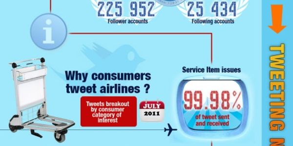 How airlines use Twitter - July 2011 [infographic]