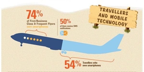 How mobile technology is changing travel [INFOGRAPHIC]