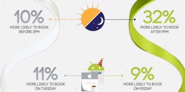 Apple vs Android in the mobile travel booking Olympics [INFOGRAPHIC]