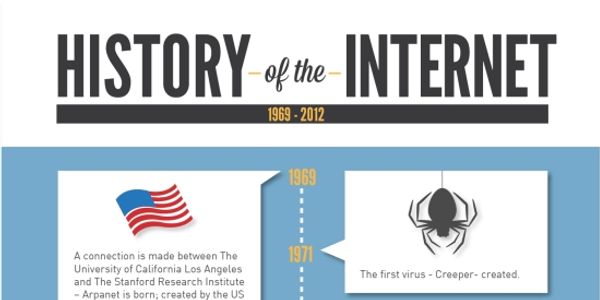 History of the Internet (and a few travel milestones) [INFOGRAPHIC]