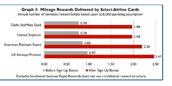 Which loyalty card is the best choice for travelers? [REPORT]