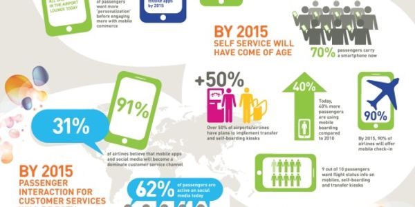 Airports, airlines and the passenger experience in 2015 [INFOGRAPHIC]