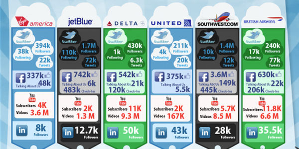 How the travel ecosystem fares on the social media sea [INFOGRAPHIC]
