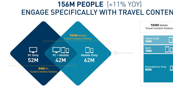 Travel marketing in a multiscreen world: An Expedia Media Solutions study