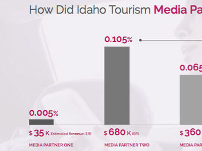Case study: How Adara's data helped Idaho Tourism
