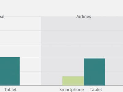 Airlines and hotels still lag global averages for mobile bookings