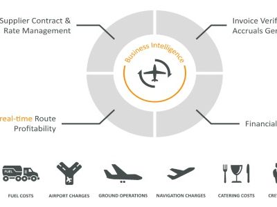 Sabre acquires airline management service Airpas Aviation