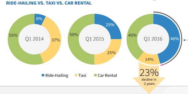 Uber and Lyft continue to overshadow taxis and rentals in business travel