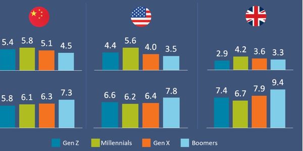Compare and contrast: British Boomers, Chinese Millennials and American Generation X-ers