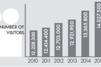 Toronto visitor graph