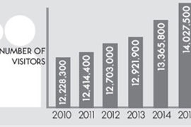 Graph of Toronto visitors
