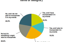 Successful Meetings Event Merchandise Usage Trends Survey 2015