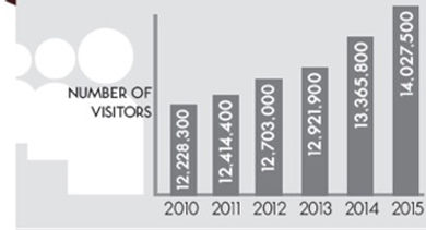 Graph of Toronto visitors