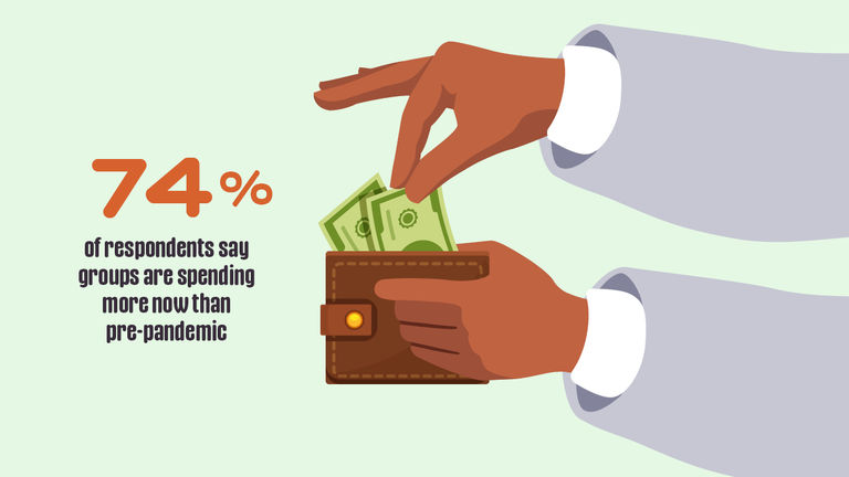 Most (74%) of respondents say groups are spending more now than pre-pandemic.