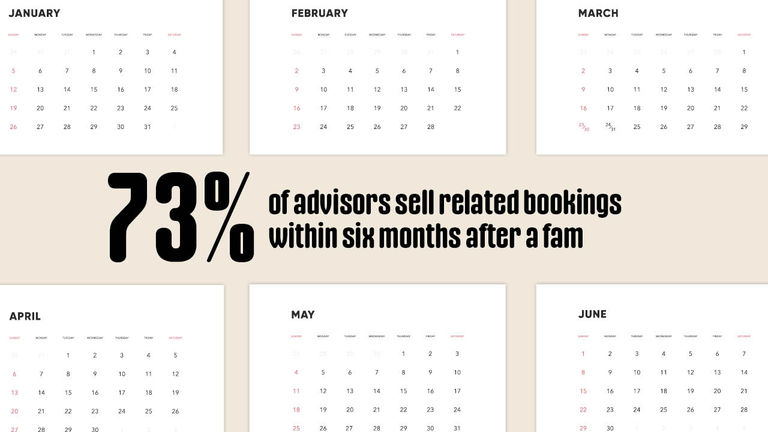 Nearly three-fourths of agents sell related bookings six months after a fam.