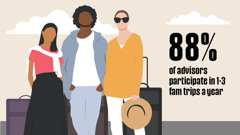 Most (88%) of advisors attend one to three fams per year.