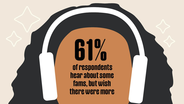 Sixty-one percent of advisors hear of some fams, but would like to find more.