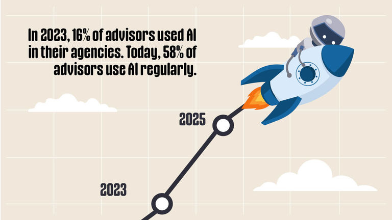 In 2023, 16% of travel advisors used AI in their agencies. Today, 58% say they use the tool regularly.