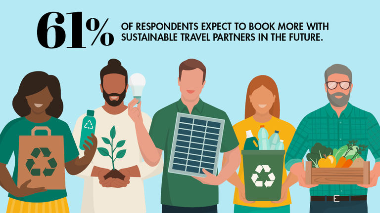 Sixty-one percent of advisors expect to book more business with sustainable travel companies.