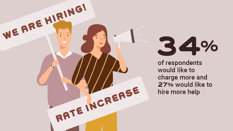 Thirty-four percent of travel advisors want to charge more for the work they do.