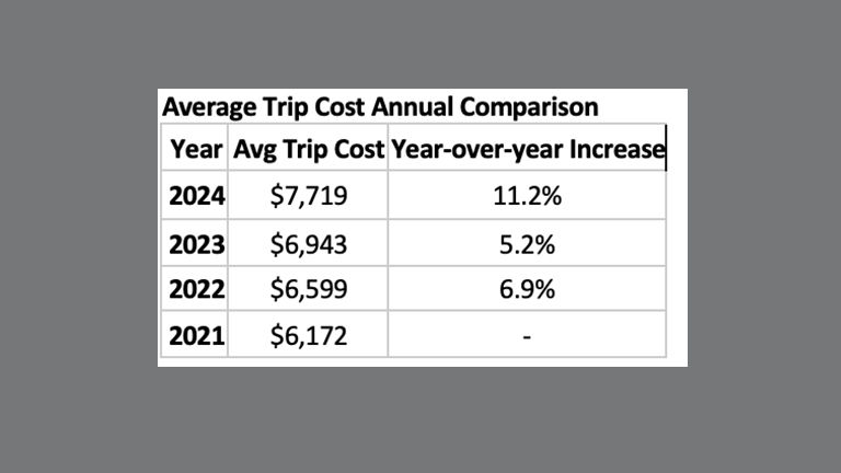 Spring trips have been rising in cost for three consecutive years.