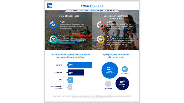 Eighty percent of respondents feel “hopeful, happy or excited” to return to in-person gatherings or events.