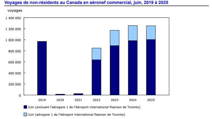 Canadian travel to US graph (French)