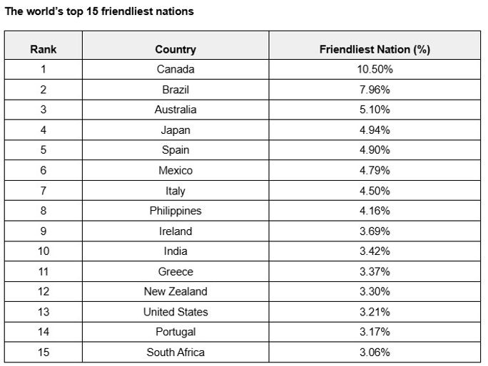The world’s top 15 friendliest nations The world’s top 15 friendliest nations
