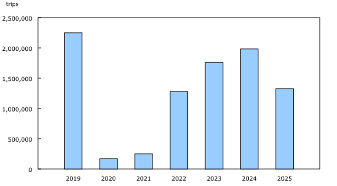Canadian-resident return trips from the United States by automobile, June, 2019 to 2025