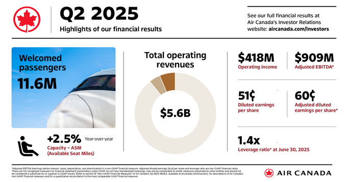 Air Canada reports Q2 2025 financial results Air Canada reports Q2 2025 financial results