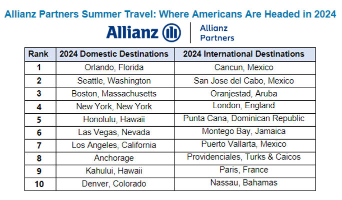 Top summer 2024 travel destinations