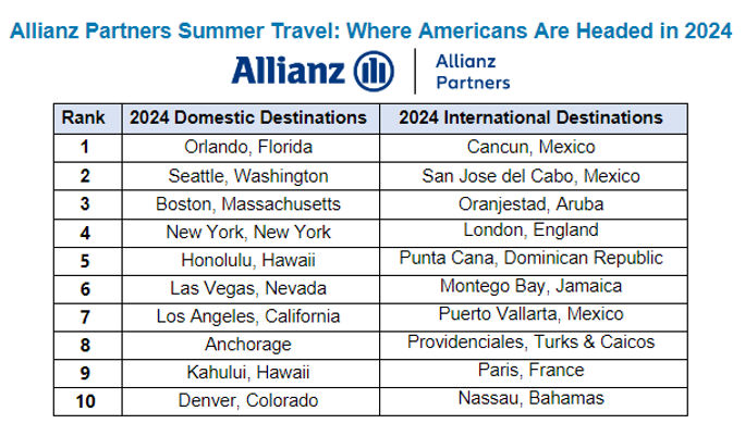 Top summer 2024 travel destinations Top summer 2024 travel destinations