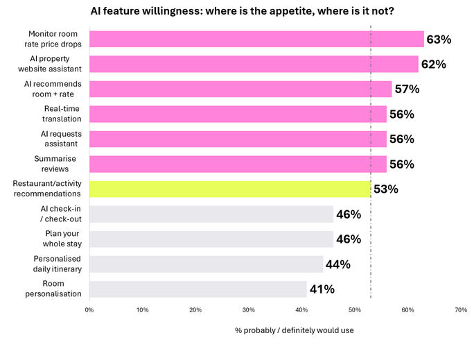 57% would rather stay in control of their trip than hand decisions to AI 57% would rather stay in control of their trip than hand decisions to AI