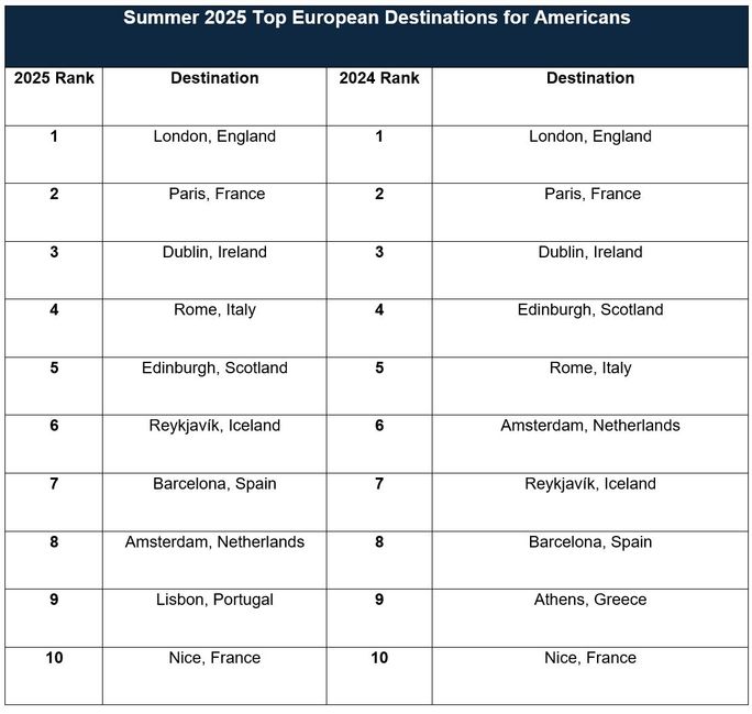 Top 10 europäische Ziele für US -Reisende im Jahr 2025 und 2024. Top 10 europäische Ziele für US -Reisende im Jahr 2025 und 2024.