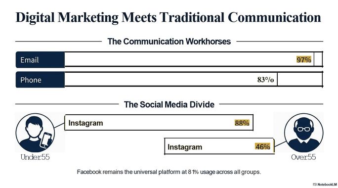 Digital marketing meets traditional communication