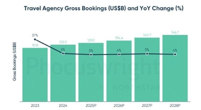 Phocuswright Report Underscores the Value of Travel Advisors Travel agency gross bookings.
