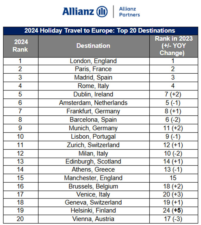 Americans visiting Europe this Winter