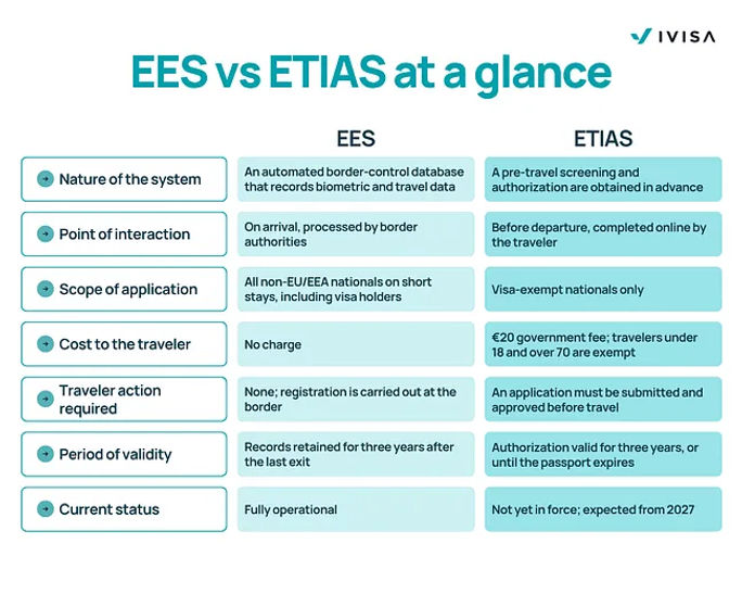 EES vs ETIAS EES vs ETIAS