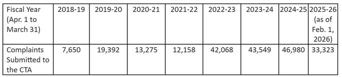 Rising air passenger complaints submitted to the CTA by fiscal year. Rising air passenger complaints submitted to the CTA by fiscal year.
