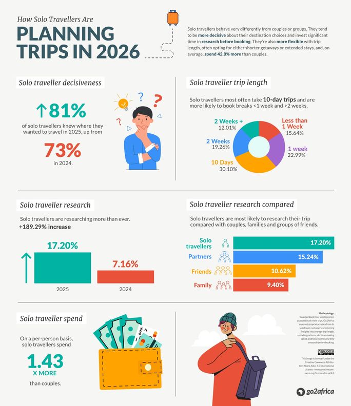 Solo travel statistics as of 2026