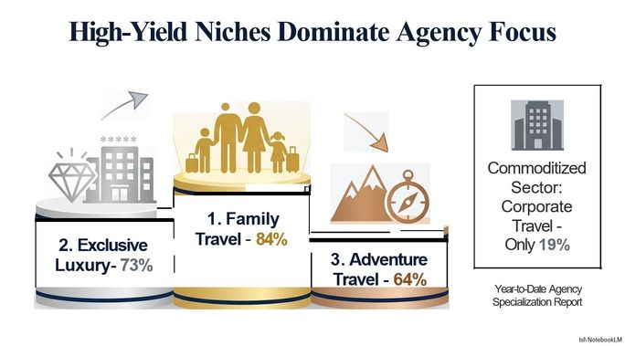 High-yield niches dominate