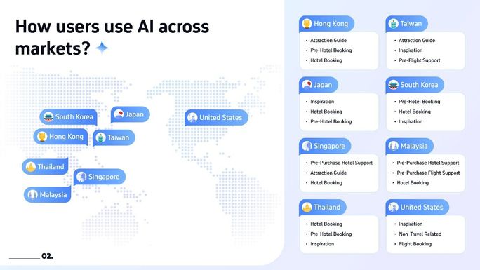Top markets using AI